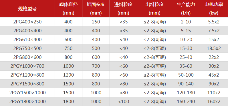  哪個廠家對輥制砂機型號選擇多，優勢有哪些？