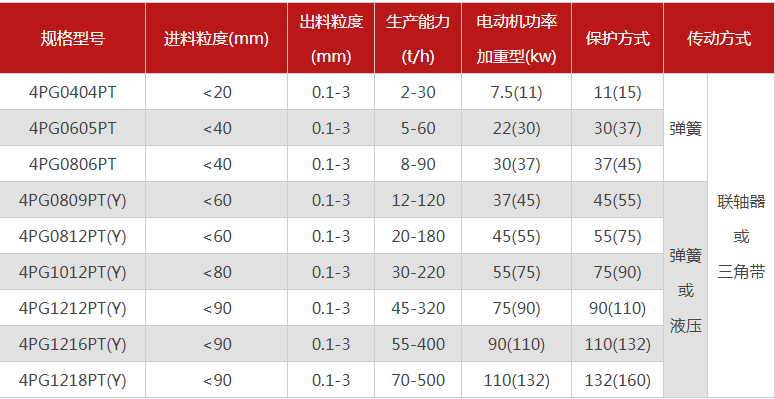 哪個(gè)廠家四輥破碎機(jī)型號(hào)多，優(yōu)勢(shì)有哪些？